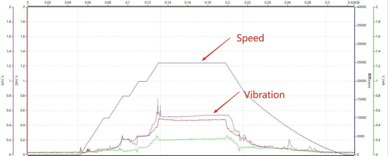 High-speed vibration validation record